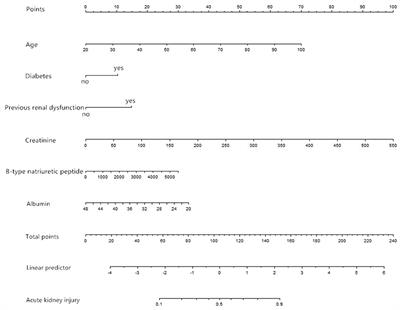 Development and Validation of a Prediction Model for Acute Kidney Injury Among Patients With Acute Decompensated Heart Failure